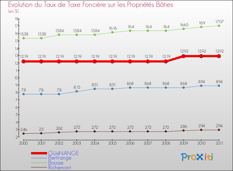 Evolution du taux de la taxe foncière sur le bati pour GUéNANGE et les communes proches Comparaison des taux de taxe foncière sur le bati pour GUéNANGE et les communes voisines