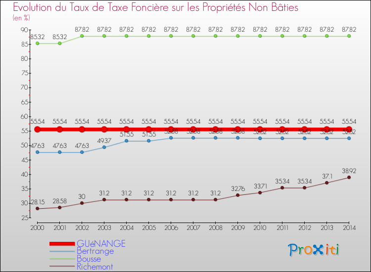Evolution du taux de la taxe foncière sur les immeubles et terrains non batis pour GUéNANGE et les communes proches de 2000 à 2014 Comparaison des taux de la taxe foncière sur les immeubles et terrains non batis pour GUéNANGE et les communes voisines de 2000 à 2014