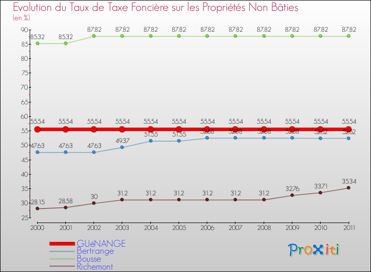 Evolution du taux de la taxe foncière sur les immeubles et terrains non batis pour GUéNANGE et les communes proches Comparaison des taux de la taxe foncière sur les immeubles et terrains non batis pour GUéNANGE et les communes voisines