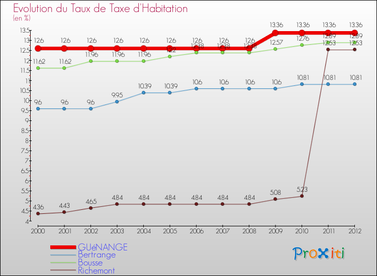 Evolution du taux de la taxe d'habitation pour GUéNANGE et les communes proches Comparaison des taux de la taxe d'habitation pour GUéNANGE et les communes voisines
