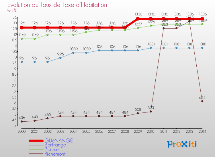 Evolution du taux de la taxe d'habitation pour GUéNANGE et les communes proches de 2000 à 2014 Comparaison des taux de la taxe d'habitation pour GUéNANGE et les communes voisines de 2000 à 2014