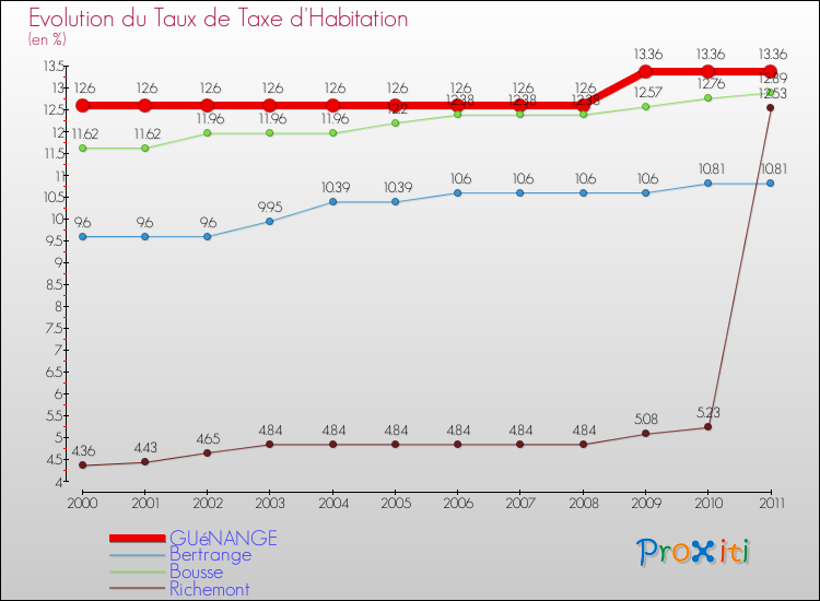Evolution du taux de la taxe d'habitation pour GUéNANGE et les communes proches Comparaison des taux de la taxe d'habitation pour GUéNANGE et les communes voisines