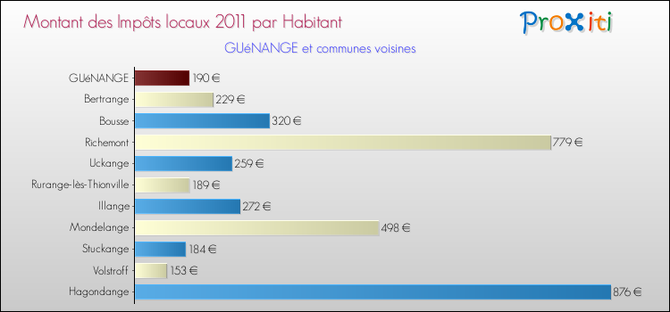 Montant des impôts locaux par Habitant pour GUéNANGE et les communes proches Comparaison des impôts locaux par habitant pour GUéNANGE et les communes voisines