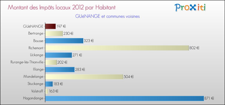 Montant des impôts locaux par Habitant pour GUéNANGE et les communes proches Comparaison des impôts locaux par habitant pour GUéNANGE et les communes voisines