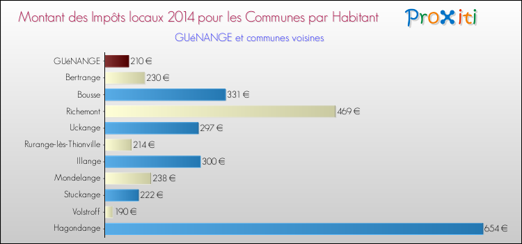 Montant des impôts locaux par Habitant pour GUéNANGE et les communes proches en 2014 Comparaison des impôts locaux par habitant pour GUéNANGE et les communes voisines en 2014