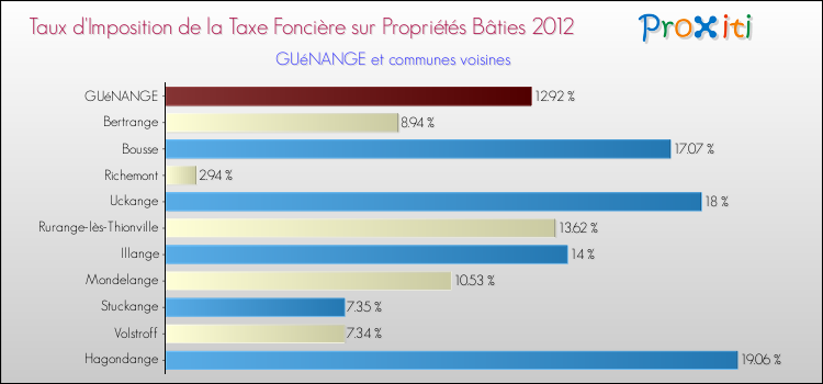 Taux d'imposition de la taxe foncière sur le bati 2012 pour GUéNANGE et les communes proches Comparaison des taux d'imposition de la taxe foncière sur le bati 2012 pour GUéNANGE et les communes voisines