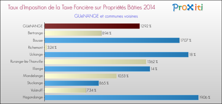 Taux d'imposition de la taxe foncière sur le bati 2014 pour GUéNANGE et les communes proches Comparaison des taux d'imposition de la taxe foncière sur le bati 2014 pour GUéNANGE et les communes voisines