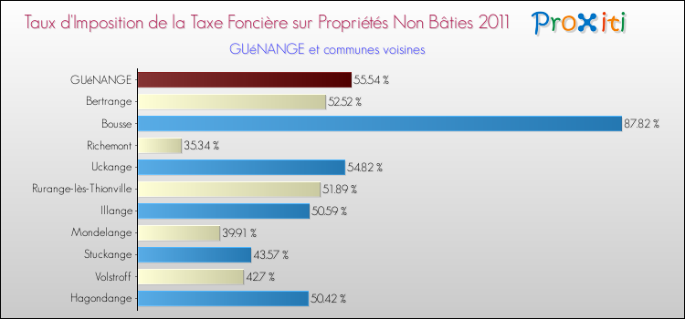 Taux d'imposition de la taxe foncière sur les immeubles et terrains non batis 2011 pour GUéNANGE et les communes proches Comparaison des taux d'imposition de la taxe foncière sur les immeubles et terrains non batis 2011 pour GUéNANGE et les communes voisines