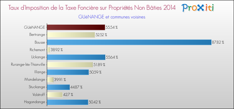 Taux d'imposition de la taxe foncière sur les immeubles et terrains non batis 2014 pour GUéNANGE et les communes proches Comparaison des taux d'imposition de la taxe foncière sur les immeubles et terrains non batis 2014 pour GUéNANGE et les communes voisines