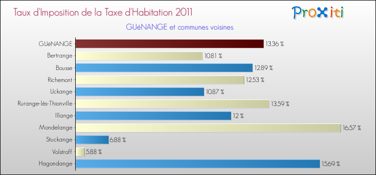 Taux d'imposition de la taxe d'habitation 2011 pour GUéNANGE et les communes proches Comparaison des taux d'imposition de la taxe d'habitation 2011 pour GUéNANGE et les communes voisines