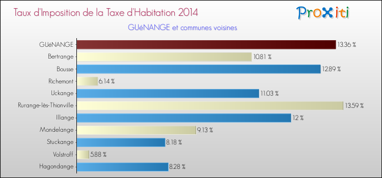 Taux d'imposition de la taxe d'habitation 2014 pour GUéNANGE et les communes proches Comparaison des taux d'imposition de la taxe d'habitation 2014 pour GUéNANGE et les communes voisines