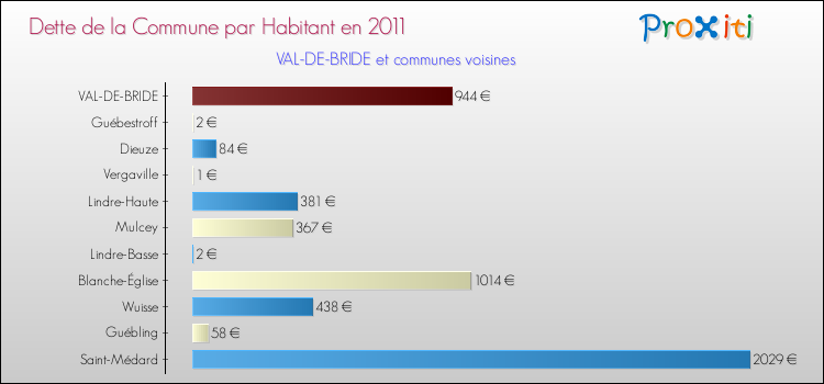 Dette par habitant de la commune en 2011 pour VAL-DE-BRIDE et les communes proches Comparaison de la dette par habitant de la commune en 2011 pour VAL-DE-BRIDE et les communes voisines