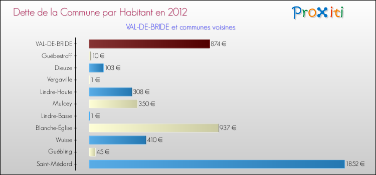 Dette par habitant de la commune en 2012 pour VAL-DE-BRIDE et les communes proches Comparaison de la dette par habitant de la commune en 2012 pour VAL-DE-BRIDE et les communes voisines