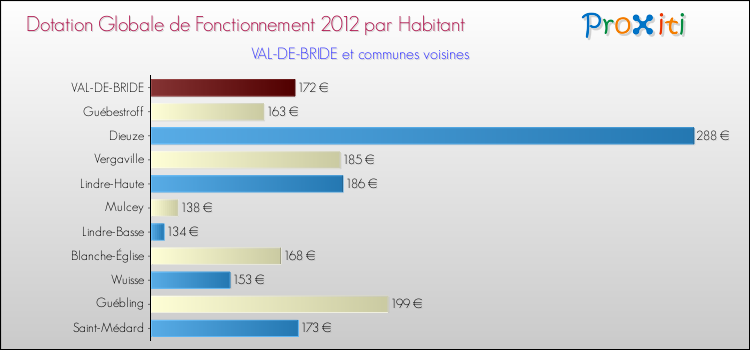 Montant des dotations globales de fonctionnement DGF par Habitant pour VAL-DE-BRIDE et les communes proches Comparaison des des dotations globales de fonctionnement DGF par habitant pour VAL-DE-BRIDE et les communes voisines