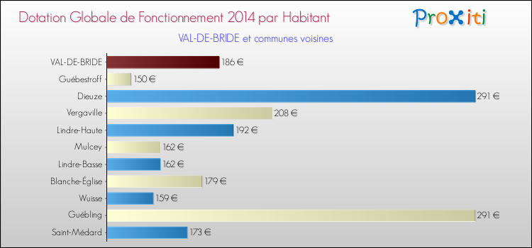 Montant des dotations globales de fonctionnement DGF par Habitant pour VAL-DE-BRIDE et les communes proches en 2014. Comparaison des des dotations globales de fonctionnement DGF par habitant pour VAL-DE-BRIDE et les communes voisines en 2014.