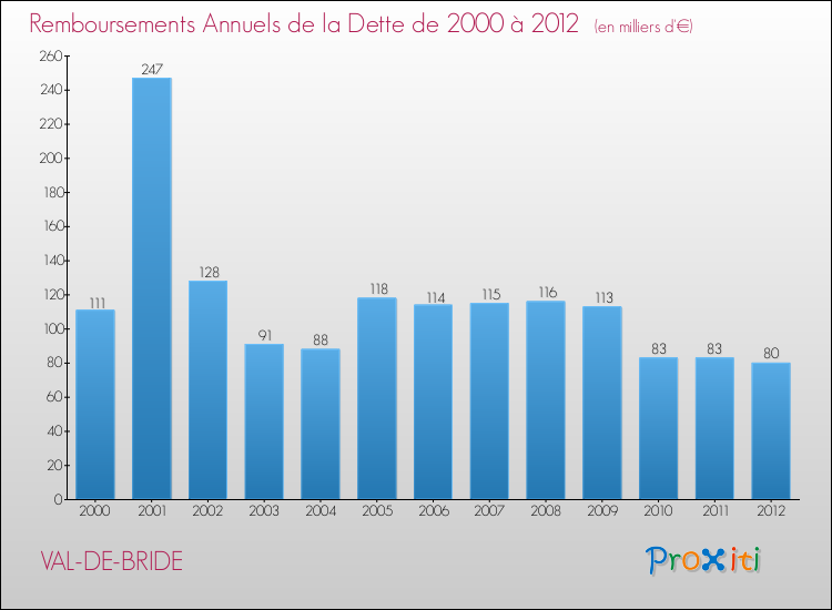 Evolution de l'annuité de la dette pour la commune de VAL-DE-BRIDE de 2000 à 2012 Annuités de la dette pour VAL-DE-BRIDE de 2000 à 2012