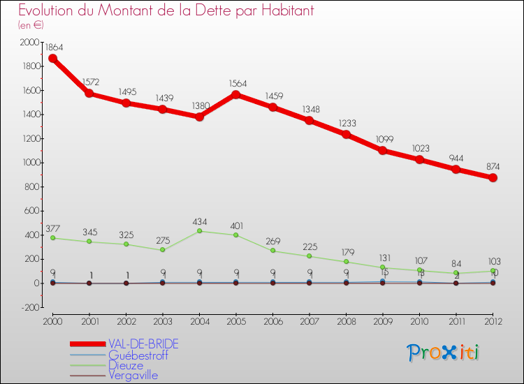 Evolution de la dette par habitant pour la commune de VAL-DE-BRIDE et les communes proches de 2000 à 2012 Comparaison de la dette par habitant pour VAL-DE-BRIDE et les communes voisines de 2000 à 2012