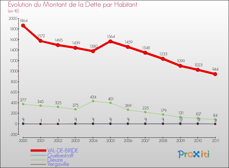 Evolution de la dette par habitant pour la commune de VAL-DE-BRIDE et les communes proches Comparaison de la dette par habitant pour VAL-DE-BRIDE et les communes voisines