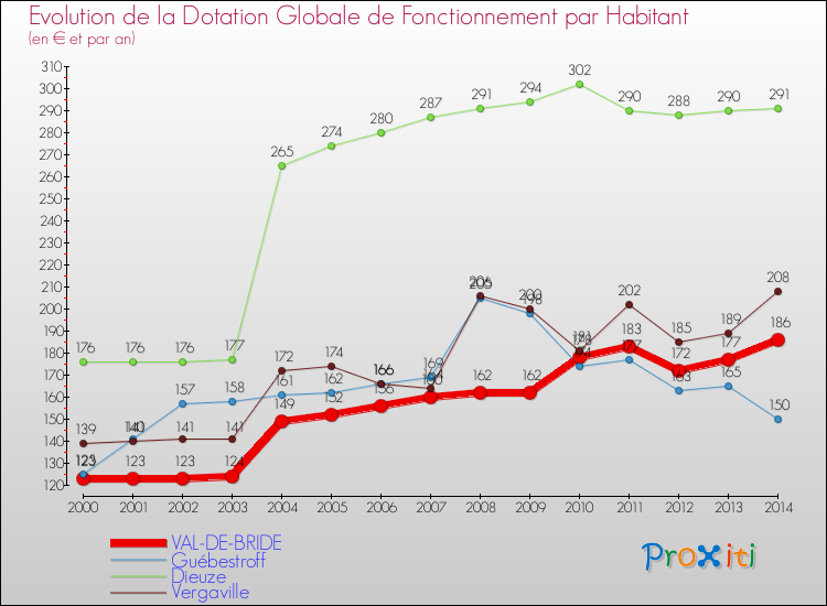 Evolution et montant de la dotation globale de fonctionnement par Habitant pour VAL-DE-BRIDE et les communes proches de 2000 à 2014. Comparaison des dotations globales de fonctionnement par habitant pour VAL-DE-BRIDE et les communes voisines de 2000 à 2014.