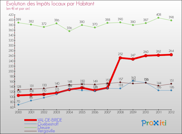 Evolution et montant des impôts locaux par Habitant pour VAL-DE-BRIDE et les communes proches Comparaison des impôts locaux par habitant pour VAL-DE-BRIDE et les communes voisines
