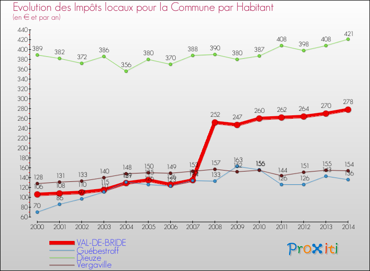 Evolution et montant des impôts locaux par Habitant pour VAL-DE-BRIDE et les communes proches de 2000 à 2014 Comparaison des impôts locaux par habitant pour VAL-DE-BRIDE et les communes voisines de 2000 à 2014