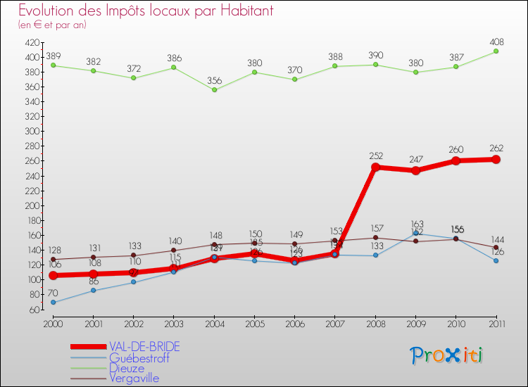 Evolution et montant des impôts locaux par Habitant pour VAL-DE-BRIDE et les communes proches Comparaison des impôts locaux par habitant pour VAL-DE-BRIDE et les communes voisines