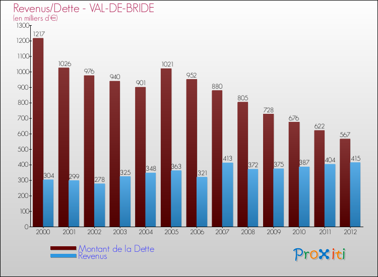 Evolution comparée de la dette et des revenus pour la commune de VAL-DE-BRIDE de 2000 à 2012 Comparaison de la dette et des revenus pour VAL-DE-BRIDE de 2000 à 2012