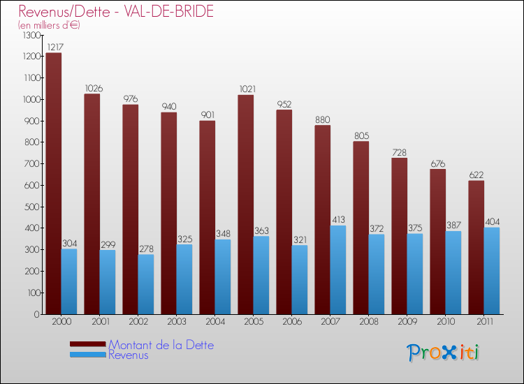 Evolution comparée de la dette et des revenus pour la commune de VAL-DE-BRIDE de 2000 à 2011 Comparaison de la dette et des revenus pour VAL-DE-BRIDE de 2000 à 2011