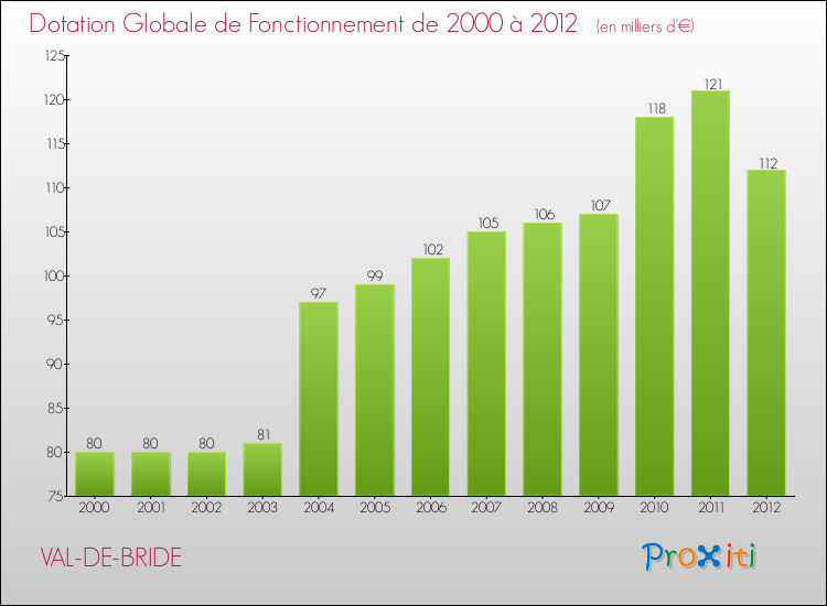 Evolution du montant de la Dotation Globale de Fonctionnement pour la commune de VAL-DE-BRIDE de 2000 à 2012 Evolution du montant de la Dotation Globale de Fonctionnement pour VAL-DE-BRIDE de 2000 à 2012