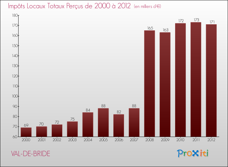 Evolution des Impôts Locaux pour la commune de VAL-DE-BRIDE de 2000 à 2012 Evolution des Impôts Locaux pour VAL-DE-BRIDE de 2000 à 2012