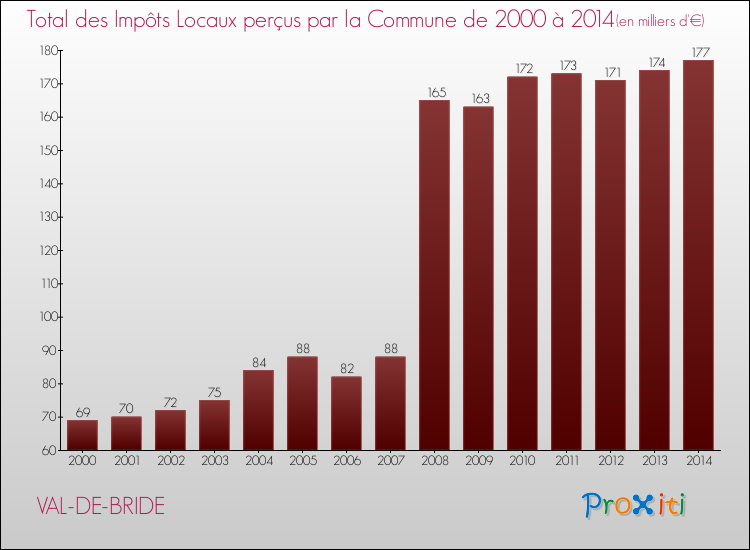 Evolution des Impôts Locaux pour la commune de VAL-DE-BRIDE de 2000 à 2014 Evolution des Impôts Locaux pour VAL-DE-BRIDE de 2000 à 2014