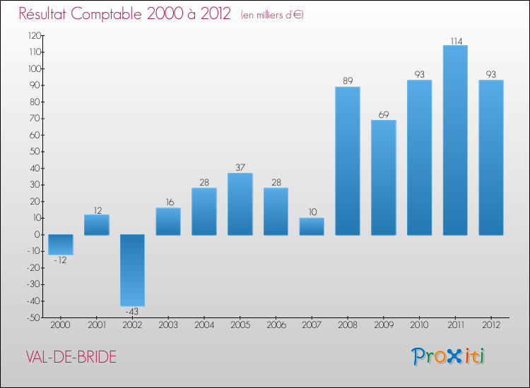 Evolution du résultat comptable pour la commune de VAL-DE-BRIDE de 2000 à 2012 Evolution du résultat comptable pour VAL-DE-BRIDE de 2000 à 2012
