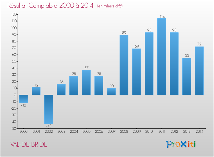 Evolution du résultat comptable pour la commune de VAL-DE-BRIDE de 2000 à 2014 Evolution du résultat comptable pour VAL-DE-BRIDE de 2000 à 2014
