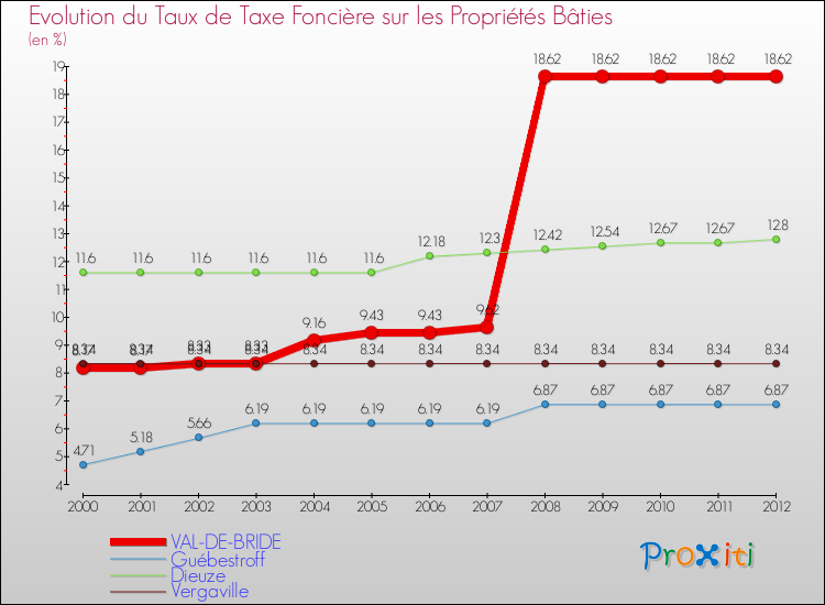 Evolution du taux de la taxe foncière sur le bati pour VAL-DE-BRIDE et les communes proches de 2000 à 2012 Comparaison des taux de taxe foncière sur le bati pour VAL-DE-BRIDE et les communes voisines de 2000 à 2012