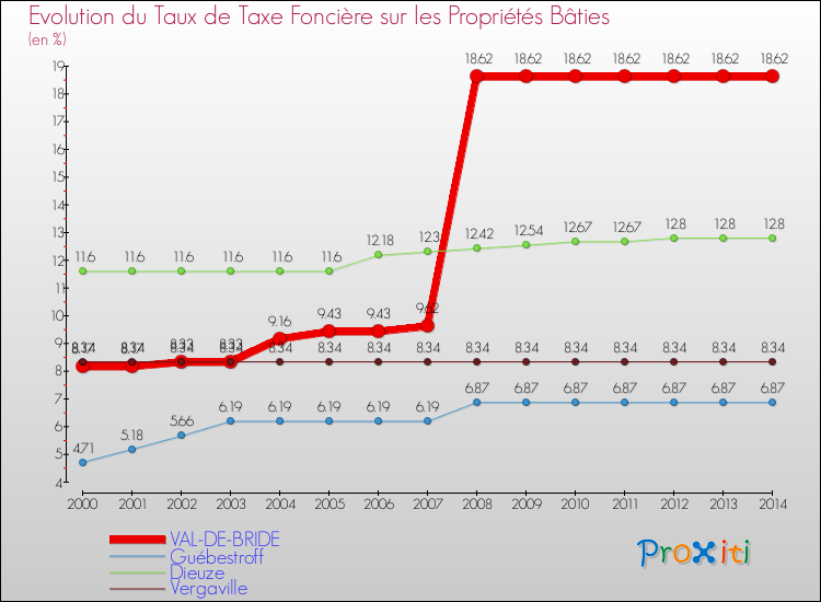 Evolution du taux de la taxe foncière sur le bati pour VAL-DE-BRIDE et les communes proches de 2000 à 2014 Comparaison des taux de taxe foncière sur le bati pour VAL-DE-BRIDE et les communes voisines de 2000 à 2014