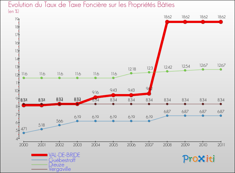 Evolution du taux de la taxe foncière sur le bati pour VAL-DE-BRIDE et les communes proches Comparaison des taux de taxe foncière sur le bati pour VAL-DE-BRIDE et les communes voisines