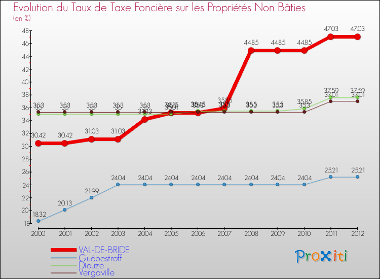 Evolution du taux de la taxe foncière sur les immeubles et terrains non batis pour VAL-DE-BRIDE et les communes proches de 2000 à 2012 Comparaison des taux de la taxe foncière sur les immeubles et terrains non batis pour VAL-DE-BRIDE et les communes voisines de 2000 à 2012