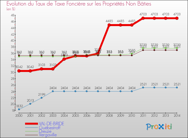 Evolution du taux de la taxe foncière sur les immeubles et terrains non batis pour VAL-DE-BRIDE et les communes proches de 2000 à 2014 Comparaison des taux de la taxe foncière sur les immeubles et terrains non batis pour VAL-DE-BRIDE et les communes voisines de 2000 à 2014