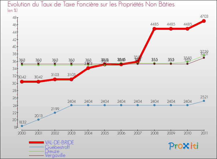 Evolution du taux de la taxe foncière sur les immeubles et terrains non batis pour VAL-DE-BRIDE et les communes proches Comparaison des taux de la taxe foncière sur les immeubles et terrains non batis pour VAL-DE-BRIDE et les communes voisines