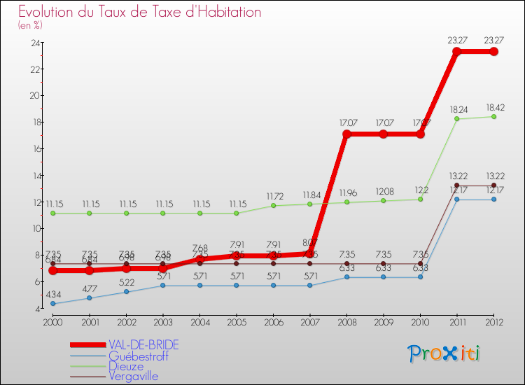 Evolution du taux de la taxe d'habitation pour VAL-DE-BRIDE et les communes proches Comparaison des taux de la taxe d'habitation pour VAL-DE-BRIDE et les communes voisines