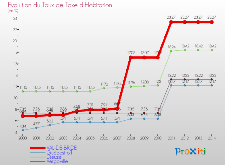 Evolution du taux de la taxe d'habitation pour VAL-DE-BRIDE et les communes proches de 2000 à 2014 Comparaison des taux de la taxe d'habitation pour VAL-DE-BRIDE et les communes voisines de 2000 à 2014
