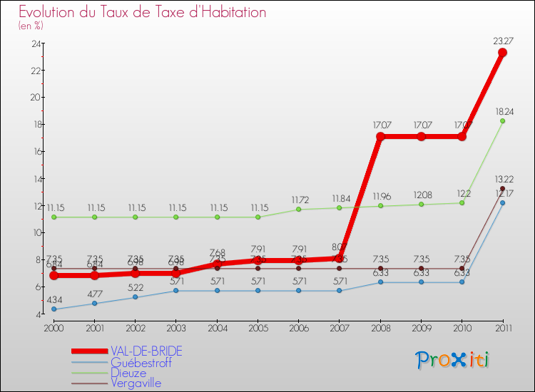 Evolution du taux de la taxe d'habitation pour VAL-DE-BRIDE et les communes proches Comparaison des taux de la taxe d'habitation pour VAL-DE-BRIDE et les communes voisines