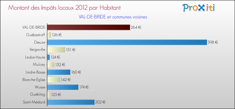 Montant des impôts locaux par Habitant pour VAL-DE-BRIDE et les communes proches Comparaison des impôts locaux par habitant pour VAL-DE-BRIDE et les communes voisines