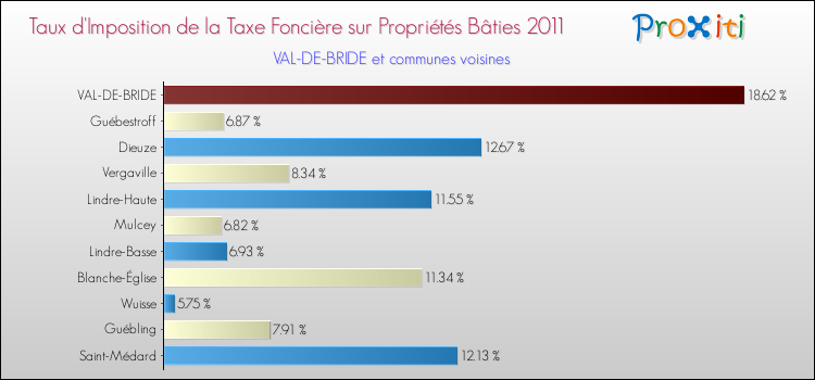 Taux d'imposition de la taxe foncière sur le bati 2011 pour VAL-DE-BRIDE et les communes proches Comparaison des taux d'imposition de la taxe foncière sur le bati 2011 pour VAL-DE-BRIDE et les communes voisines