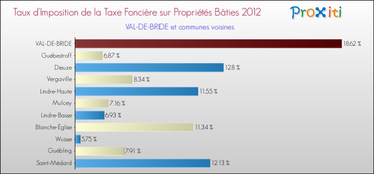 Taux d'imposition de la taxe foncière sur le bati 2012 pour VAL-DE-BRIDE et les communes proches Comparaison des taux d'imposition de la taxe foncière sur le bati 2012 pour VAL-DE-BRIDE et les communes voisines