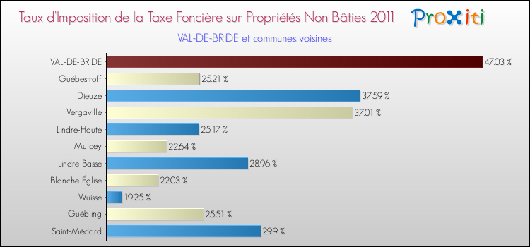 Taux d'imposition de la taxe foncière sur les immeubles et terrains non batis 2011 pour VAL-DE-BRIDE et les communes proches Comparaison des taux d'imposition de la taxe foncière sur les immeubles et terrains non batis 2011 pour VAL-DE-BRIDE et les communes voisines