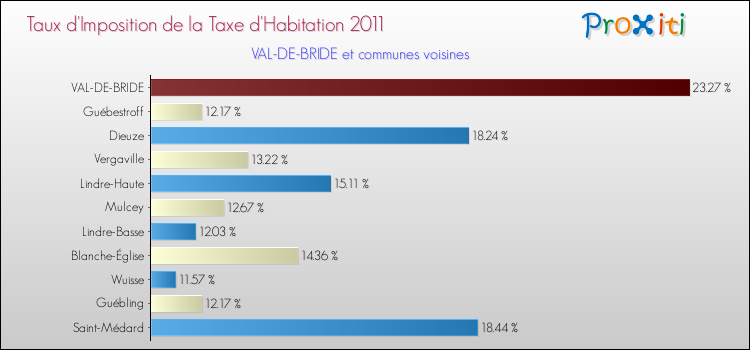 Taux d'imposition de la taxe d'habitation 2011 pour VAL-DE-BRIDE et les communes proches Comparaison des taux d'imposition de la taxe d'habitation 2011 pour VAL-DE-BRIDE et les communes voisines