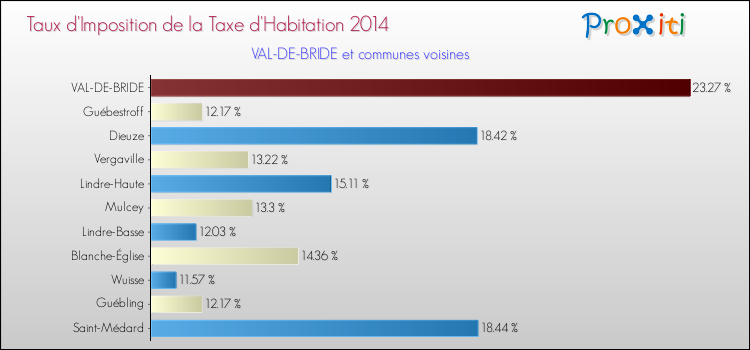 Taux d'imposition de la taxe d'habitation 2014 pour VAL-DE-BRIDE et les communes proches Comparaison des taux d'imposition de la taxe d'habitation 2014 pour VAL-DE-BRIDE et les communes voisines