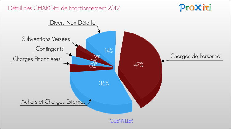 Décomposition des Charges de Fonctionnement 2012 de la commune de GUENVILLER Charges de Fonctionnement 2012 pour la commune de GUENVILLER