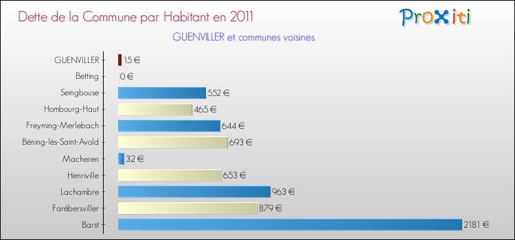Dette par habitant de la commune en 2011 pour GUENVILLER et les communes proches Comparaison de la dette par habitant de la commune en 2011 pour GUENVILLER et les communes voisines